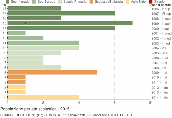 Grafico Popolazione in età scolastica - Carbone 2015