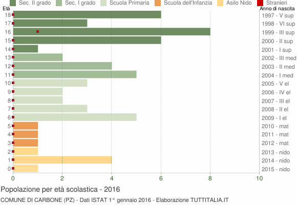 Grafico Popolazione in età scolastica - Carbone 2016