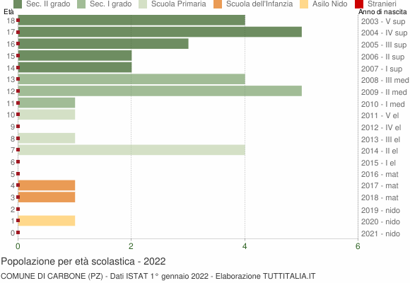Grafico Popolazione in età scolastica - Carbone 2022