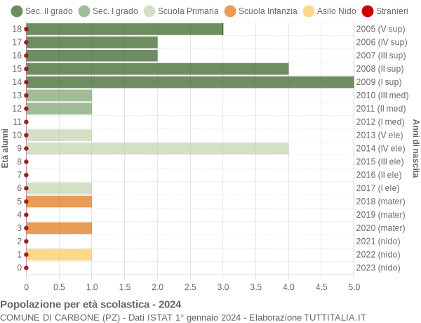 Grafico Popolazione in età scolastica - Carbone 2024