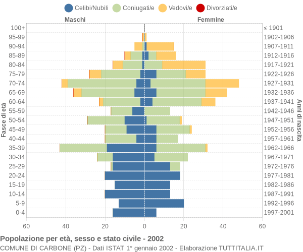 Grafico Popolazione per età, sesso e stato civile Comune di Carbone (PZ)