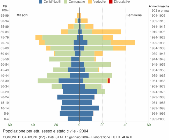 Grafico Popolazione per età, sesso e stato civile Comune di Carbone (PZ)