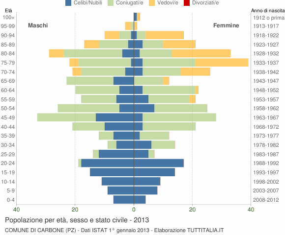 Grafico Popolazione per età, sesso e stato civile Comune di Carbone (PZ)