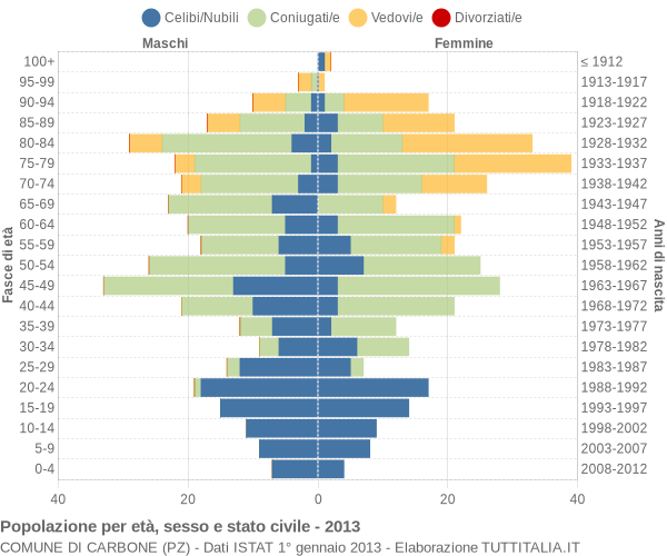 Grafico Popolazione per età, sesso e stato civile Comune di Carbone (PZ)