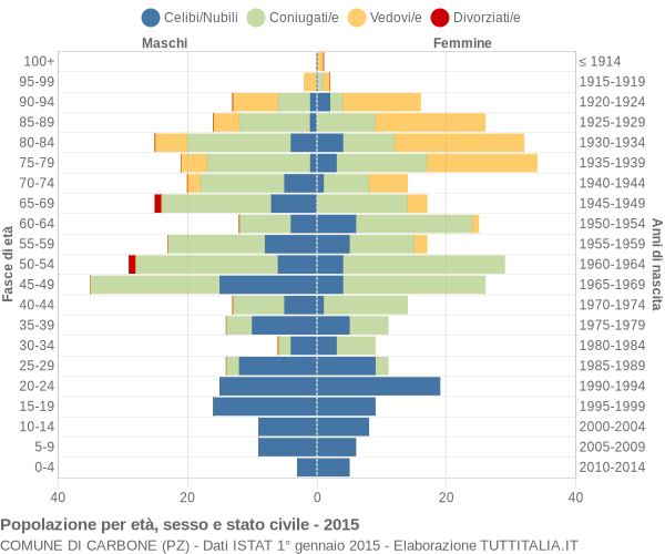 Grafico Popolazione per età, sesso e stato civile Comune di Carbone (PZ)