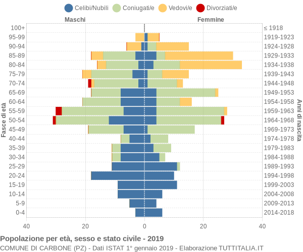 Grafico Popolazione per età, sesso e stato civile Comune di Carbone (PZ)