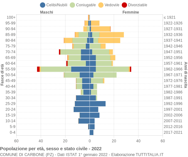 Grafico Popolazione per età, sesso e stato civile Comune di Carbone (PZ)