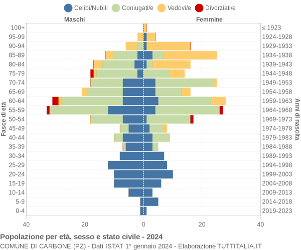 Grafico Popolazione per età, sesso e stato civile Comune di Carbone (PZ)