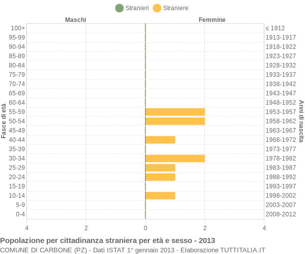 Grafico cittadini stranieri - Carbone 2013