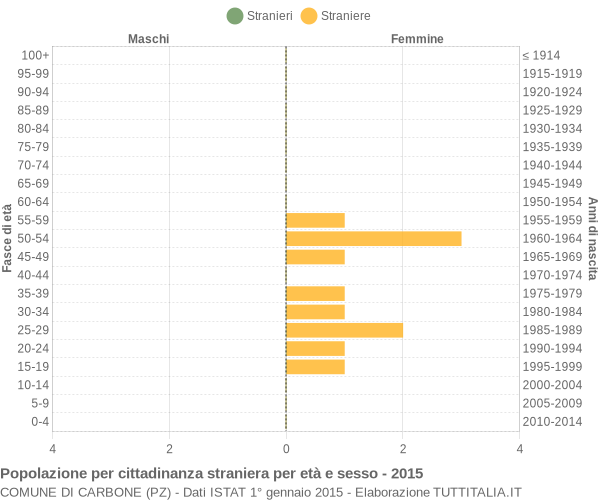 Grafico cittadini stranieri - Carbone 2015