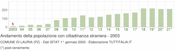 Grafico andamento popolazione stranieri Comune di Lauria (PZ)