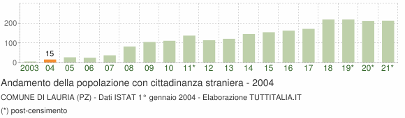 Grafico andamento popolazione stranieri Comune di Lauria (PZ)