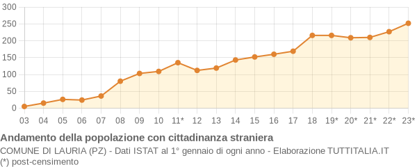 Andamento popolazione stranieri Comune di Lauria (PZ)