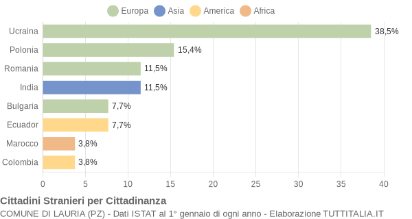 Grafico cittadinanza stranieri - Lauria 2005