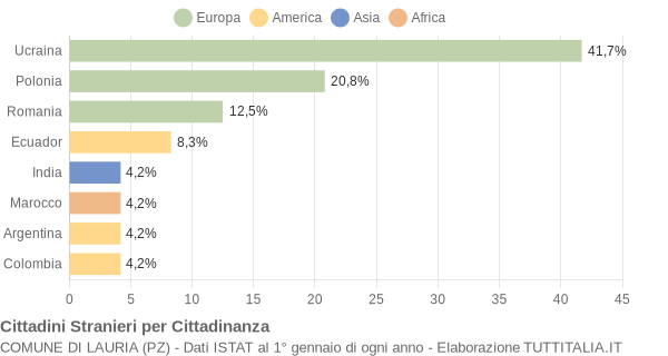 Grafico cittadinanza stranieri - Lauria 2006