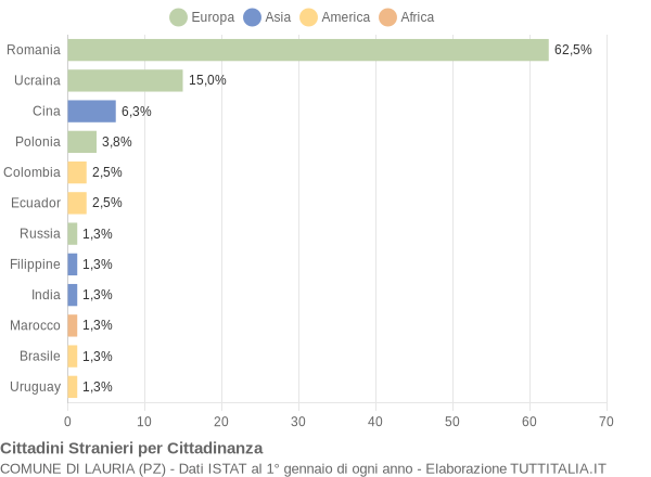 Grafico cittadinanza stranieri - Lauria 2008