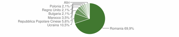 Grafico cittadinanza stranieri - Lauria 2014