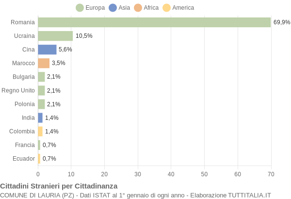 Grafico cittadinanza stranieri - Lauria 2014