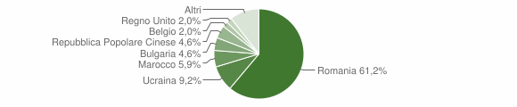 Grafico cittadinanza stranieri - Lauria 2015