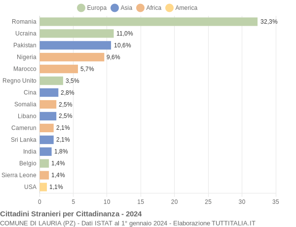 Grafico cittadinanza stranieri - Lauria 2024