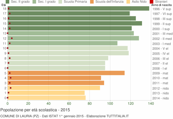Grafico Popolazione in età scolastica - Lauria 2015