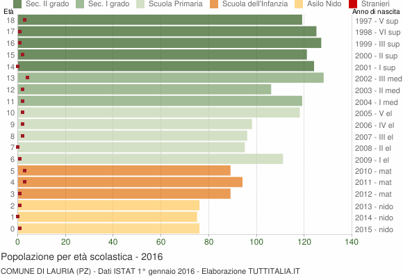 Grafico Popolazione in età scolastica - Lauria 2016