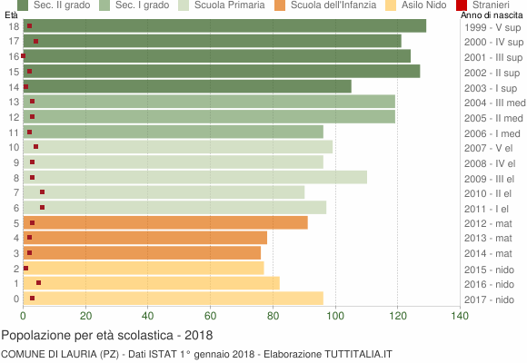 Grafico Popolazione in età scolastica - Lauria 2018