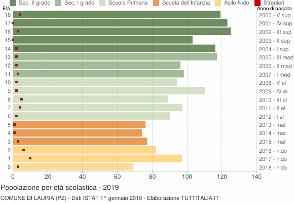 Grafico Popolazione in età scolastica - Lauria 2019