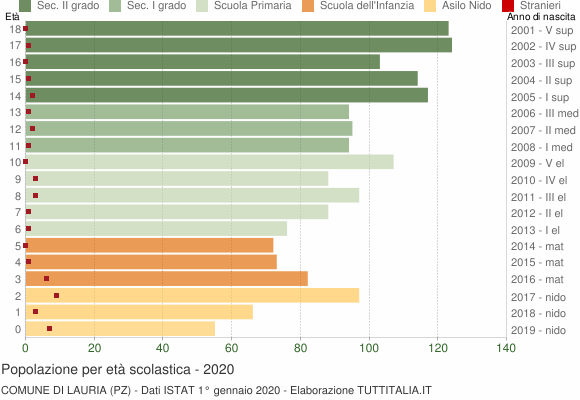 Grafico Popolazione in età scolastica - Lauria 2020