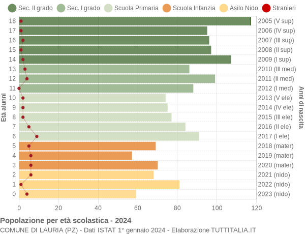 Grafico Popolazione in età scolastica - Lauria 2024