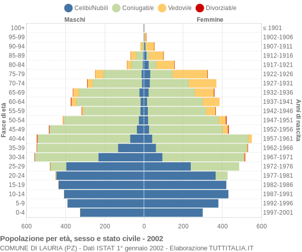 Grafico Popolazione per età, sesso e stato civile Comune di Lauria (PZ)