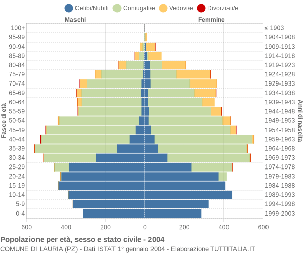 Grafico Popolazione per età, sesso e stato civile Comune di Lauria (PZ)