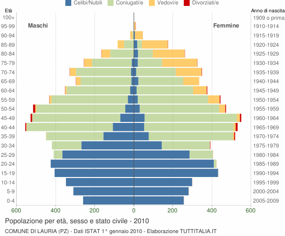 Grafico Popolazione per età, sesso e stato civile Comune di Lauria (PZ)
