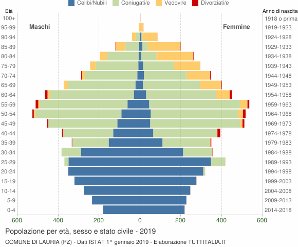 Grafico Popolazione per età, sesso e stato civile Comune di Lauria (PZ)
