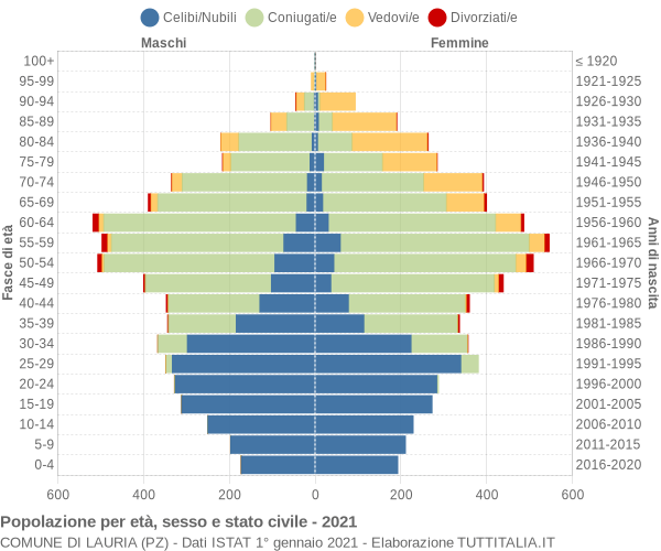 Grafico Popolazione per età, sesso e stato civile Comune di Lauria (PZ)
