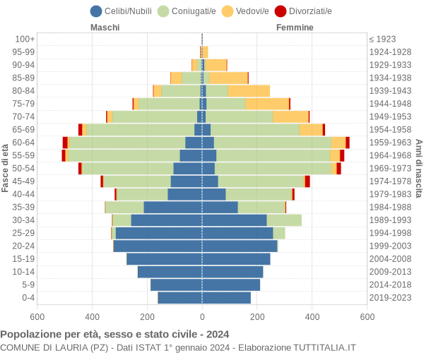 Grafico Popolazione per età, sesso e stato civile Comune di Lauria (PZ)