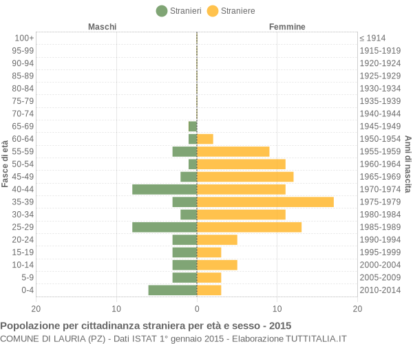 Grafico cittadini stranieri - Lauria 2015