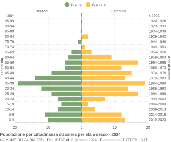 Grafico cittadini stranieri - Lauria 2024