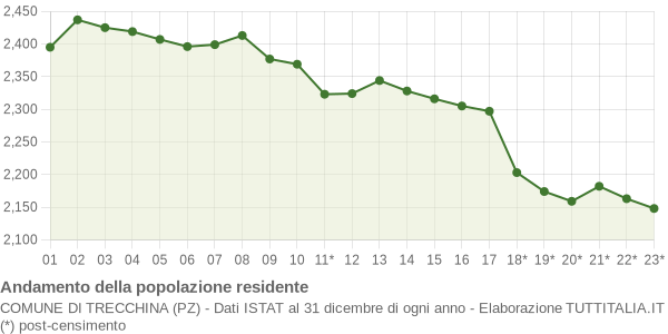 Andamento popolazione Comune di Trecchina (PZ)