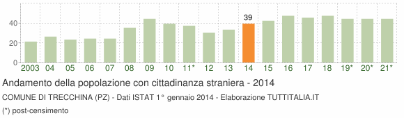 Grafico andamento popolazione stranieri Comune di Trecchina (PZ)
