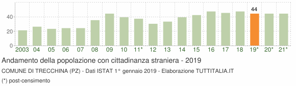 Grafico andamento popolazione stranieri Comune di Trecchina (PZ)