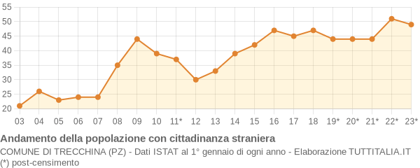 Andamento popolazione stranieri Comune di Trecchina (PZ)