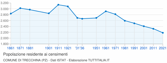 Grafico andamento storico popolazione Comune di Trecchina (PZ)