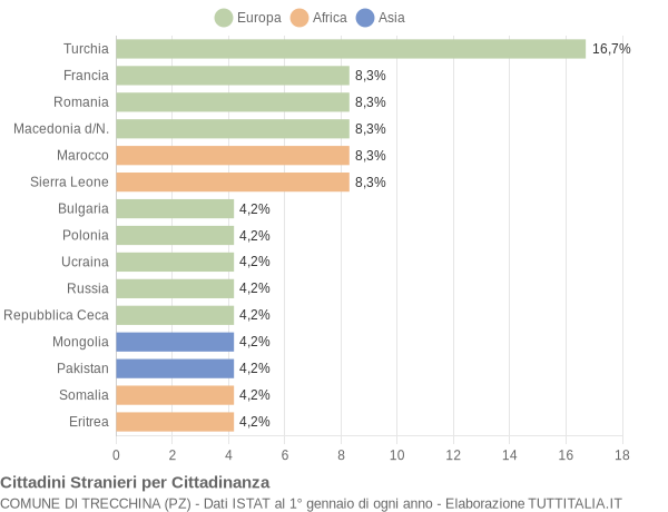 Grafico cittadinanza stranieri - Trecchina 2007