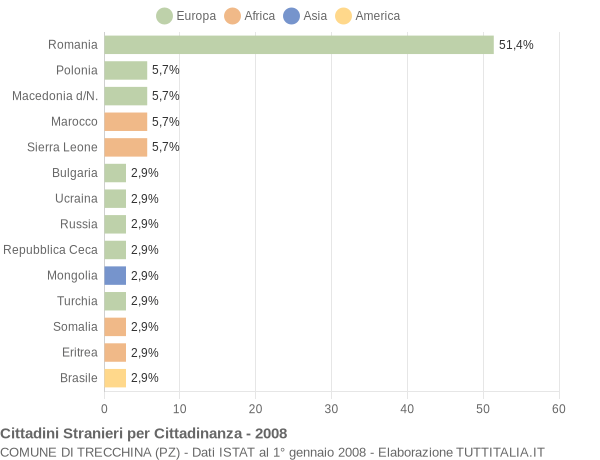 Grafico cittadinanza stranieri - Trecchina 2008