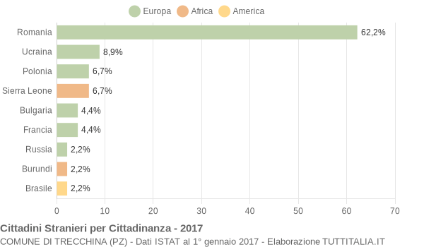 Grafico cittadinanza stranieri - Trecchina 2017