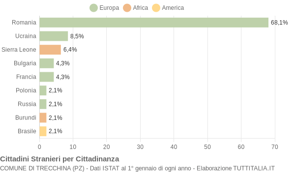 Grafico cittadinanza stranieri - Trecchina 2018