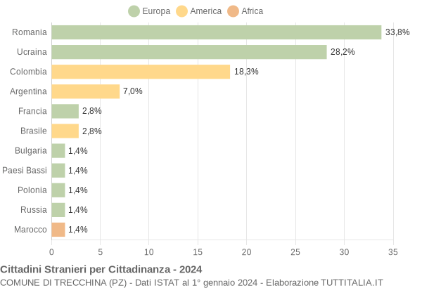 Grafico cittadinanza stranieri - Trecchina 2024