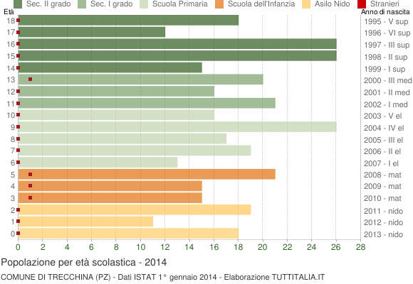 Grafico Popolazione in età scolastica - Trecchina 2014