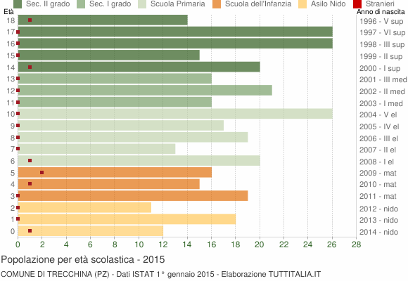 Grafico Popolazione in età scolastica - Trecchina 2015